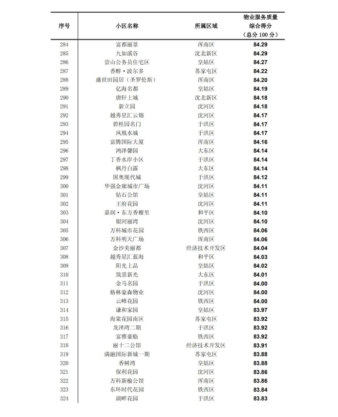 沈阳2019年小区物业排名出炉