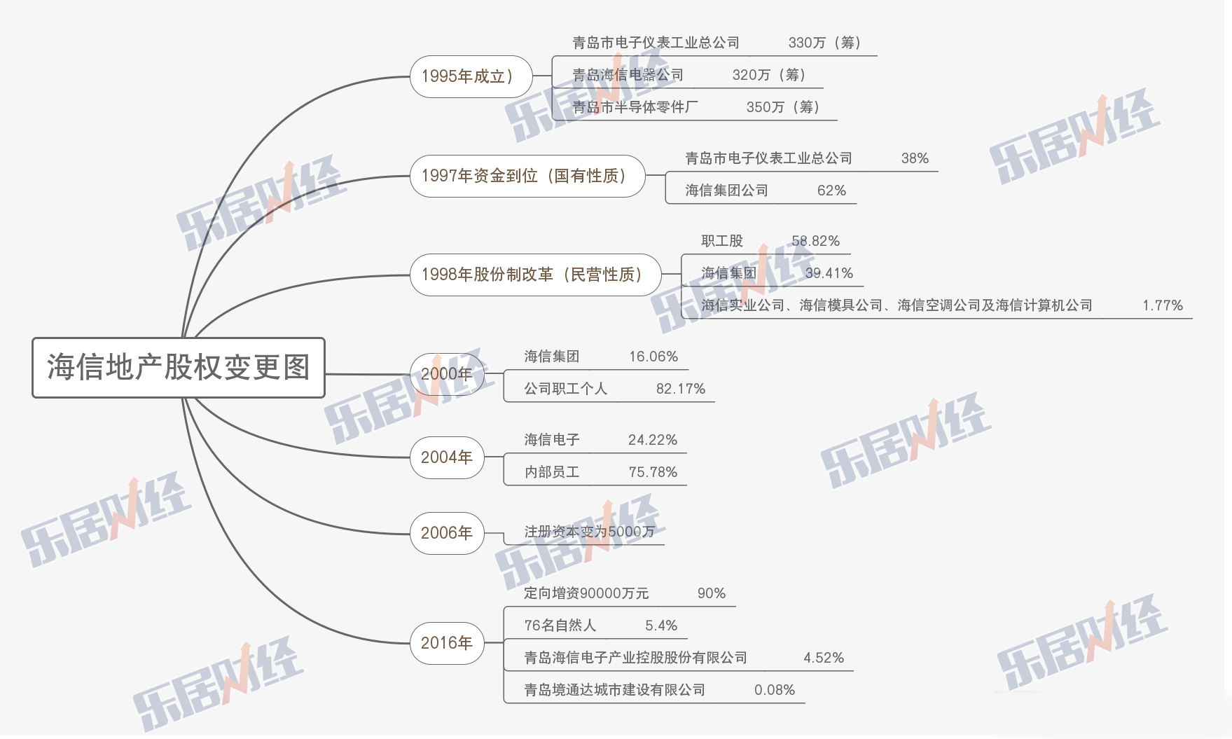海信地产股权变更图（制图：乐居财经）
