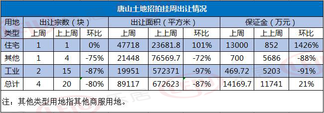 上周土地出让数据一览 上周土地出让数据一览