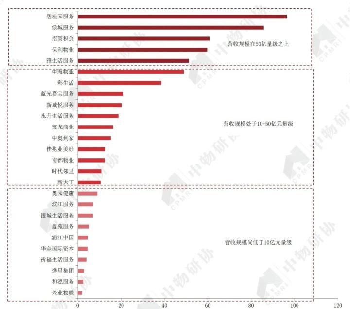 图 5 2019年上市物企营业收入分布（单位：亿元）数据来源：企业年报，CRIC，中国房地产测评中心，中物研协注：中海物业、华金国际资本数据按1港币= 0.896元人民币进行换算，下同。