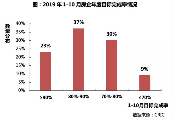 10月房企业绩环比微降,恒大单