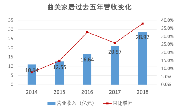 数据来源：曲美家居企业年报