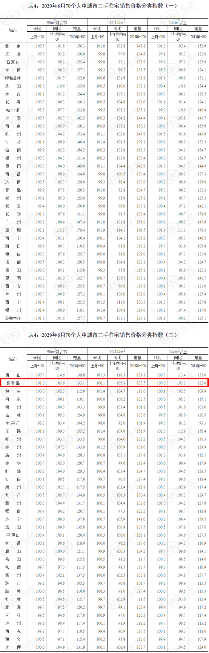 6月份70城房价数据发布