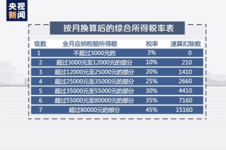 2020年“个税专项附加扣除”开始确认 您的年终奖个税要交多少?