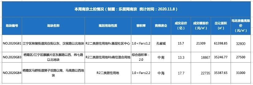 南京新房认购量跌53% 南京新房认购量跌53%
