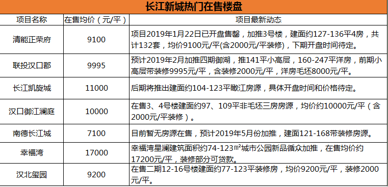 长江新城动作频频引爆武汉 区 长江新城动作频频引爆武汉 区