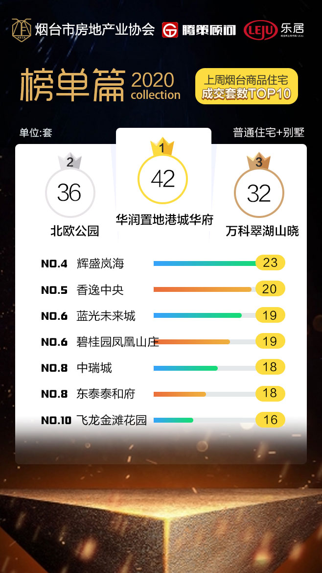 烟台上周楼市数据出炉