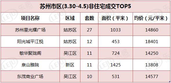 第14周住宅成交1556套