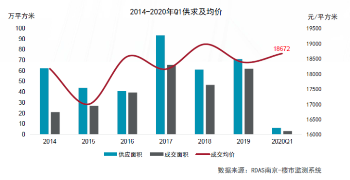 戴德梁行：南京写字楼市场短期
