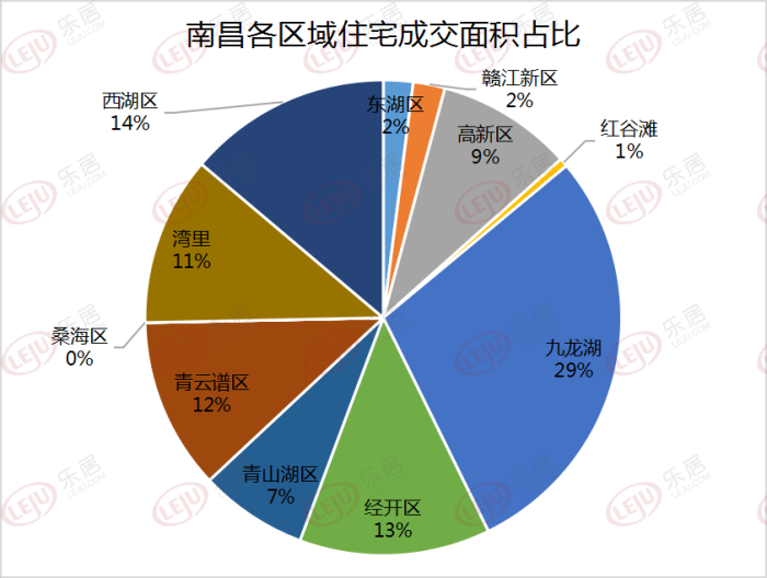 南昌上周成交微跌3.73%