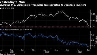 美债殖利率2%关口备受关注 日元多头寄望资金留在日本 