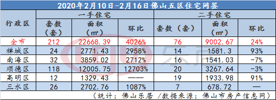 佛山上周（2月10日-2月16日）新房成交情况