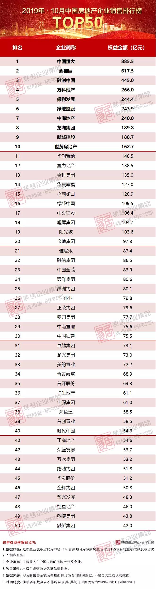 10月房企业绩环比微降,恒大单
