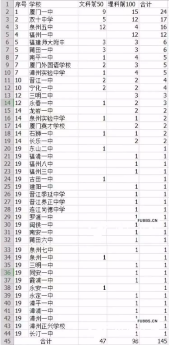 揭秘 厦门高考成绩哪家强 本科上线率飘红排行榜来了 本地新闻 厦门乐居网