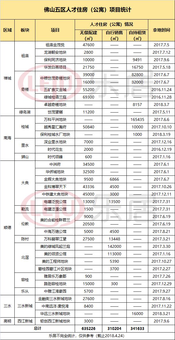  ▲佛山五區人才項目統計（制表：書云）