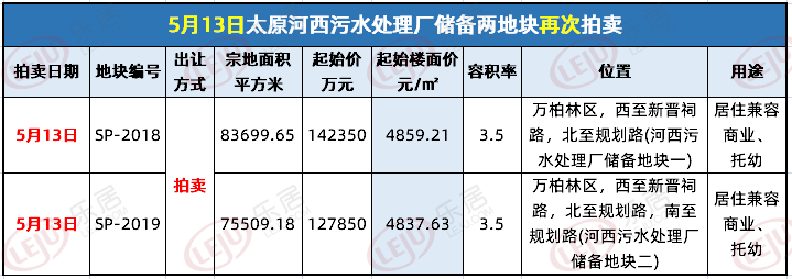 5月太原预计12宗土地摘牌