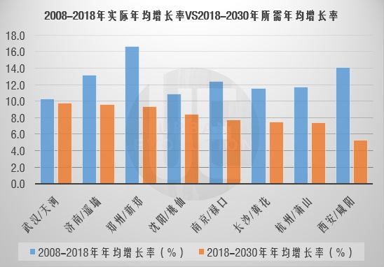 郑州距离中部第一还有多远