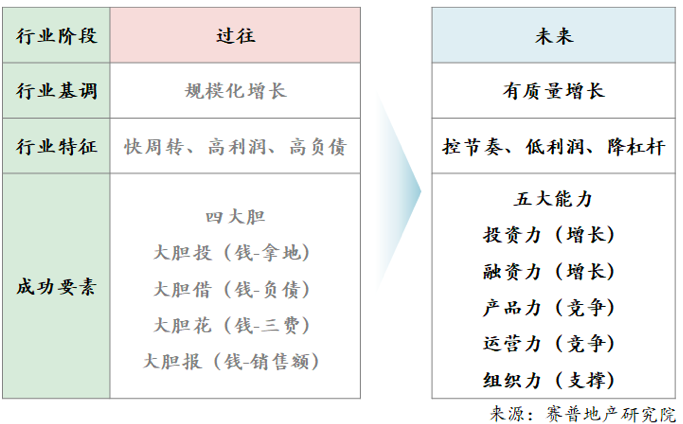 房企有质量增长的“能力地图”