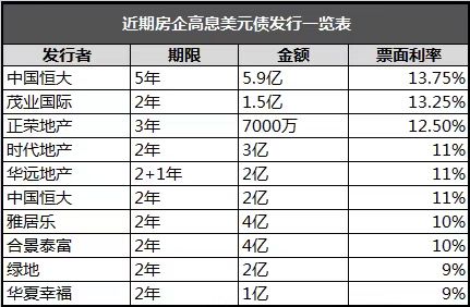 利率飚至13%，龙头房企谁在发