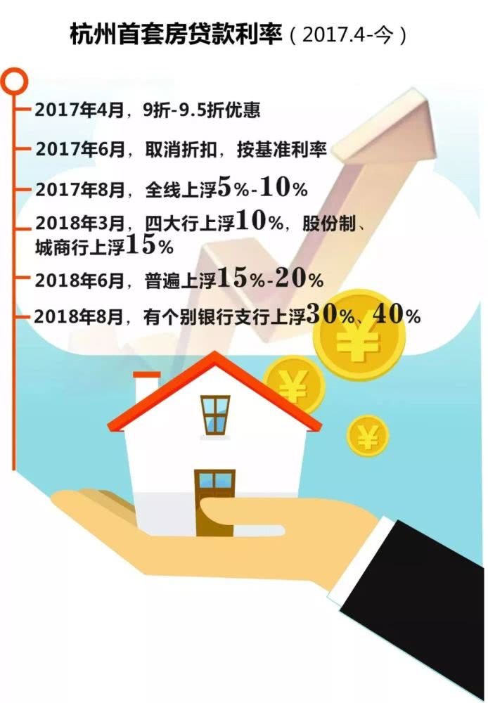 杭州首套房贷款利率（2017.4-2018.10）