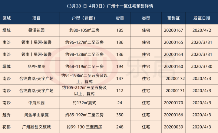 广州本周拿9张预售证