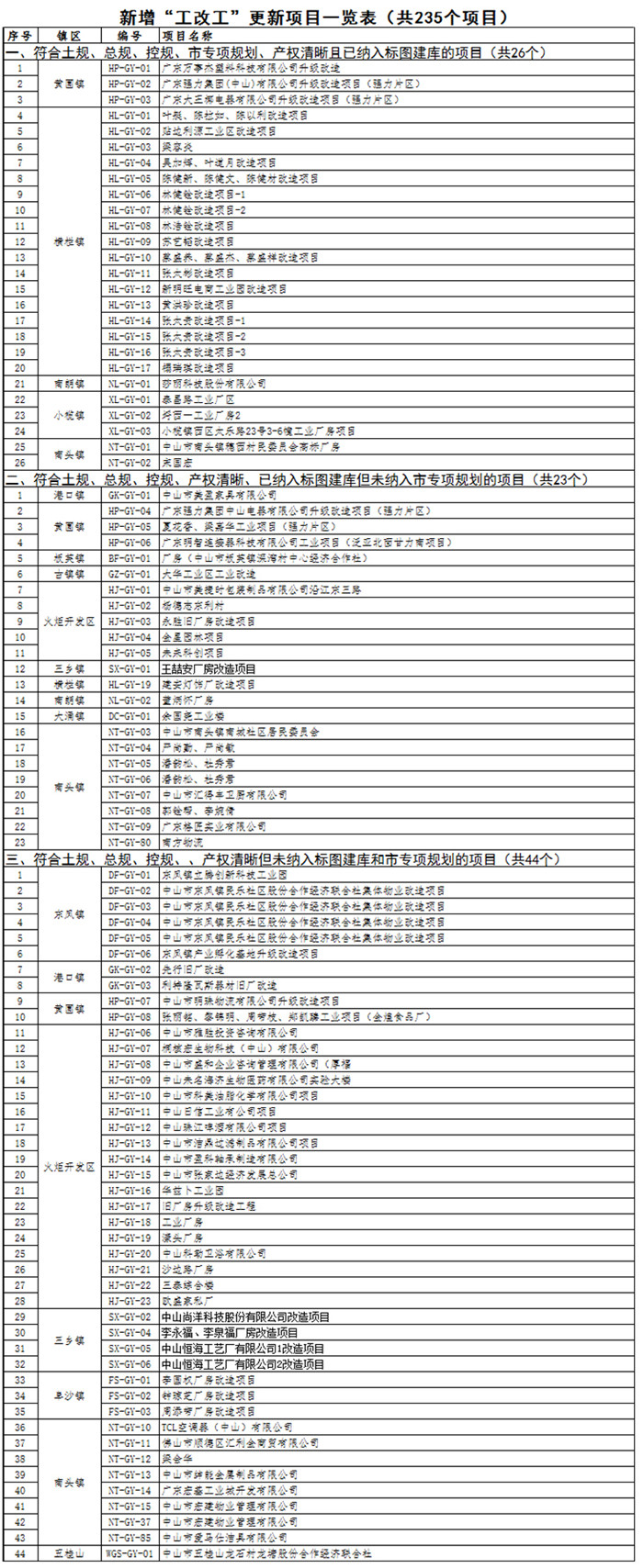 多镇轨道站点曝光 重点落实小学医院用地 中山旧改专项规划更新 本地新闻 中山乐居网
