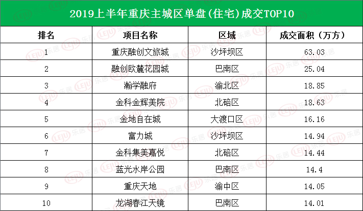 2019上半年重慶主城區單盤(pán)成交TOP10