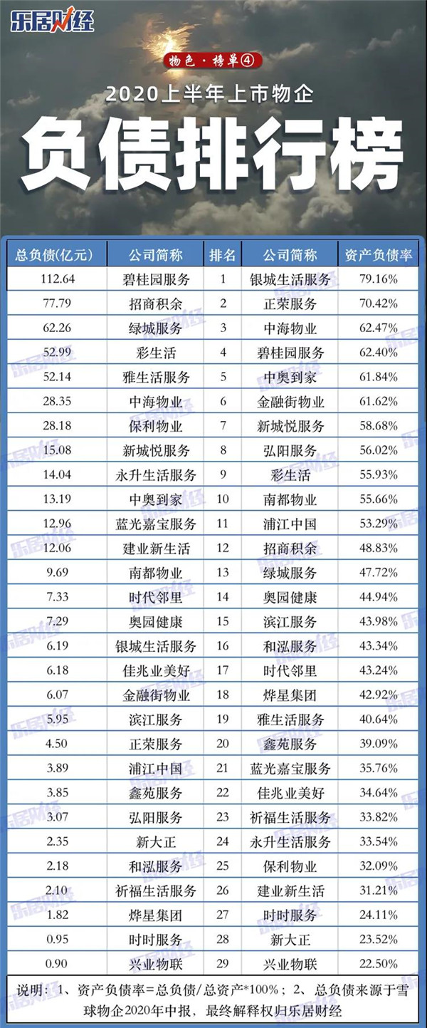 2020上半年上市物企负债榜：银