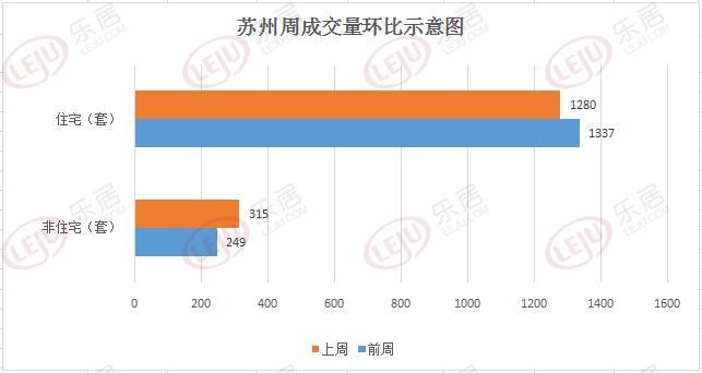 新房上周网签1337套