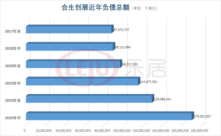 负债率攀升 合生创展巨量土储何时能变现 乐居财经