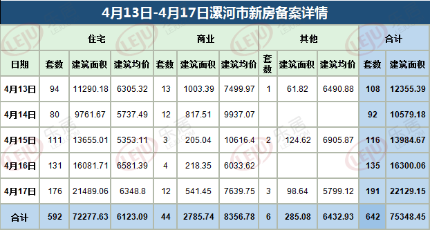 漯河楼市周报：新地王出现