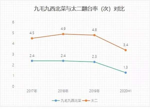 数据来源/九毛九集团财报制图 /商业地产头条