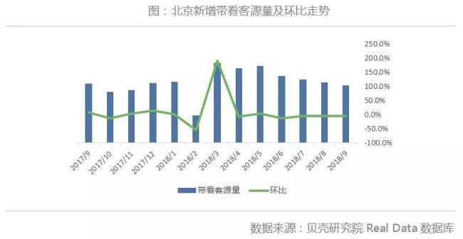 北京二手房9月成交继续下探 后市难有起色 | 每月视点