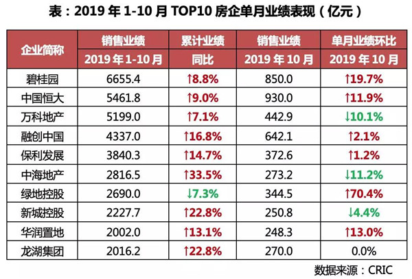 10月房企业绩环比微降,恒大单