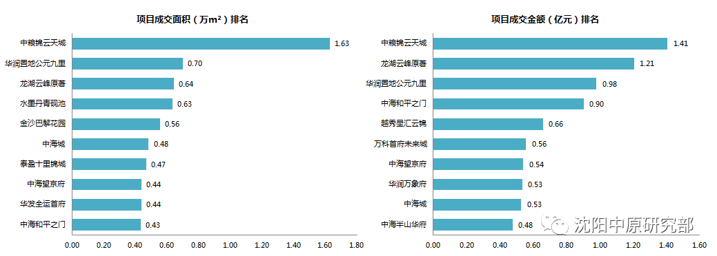 沈阳新房供应面积环比大涨114