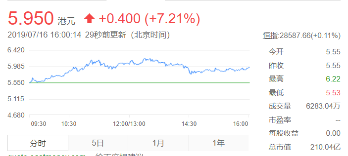 中梁控股上市首日涨7.21%