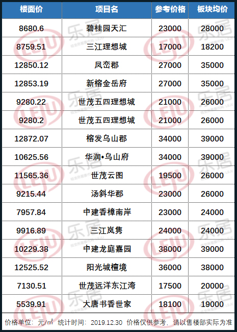 （部分已取证&开盘安商房价格）