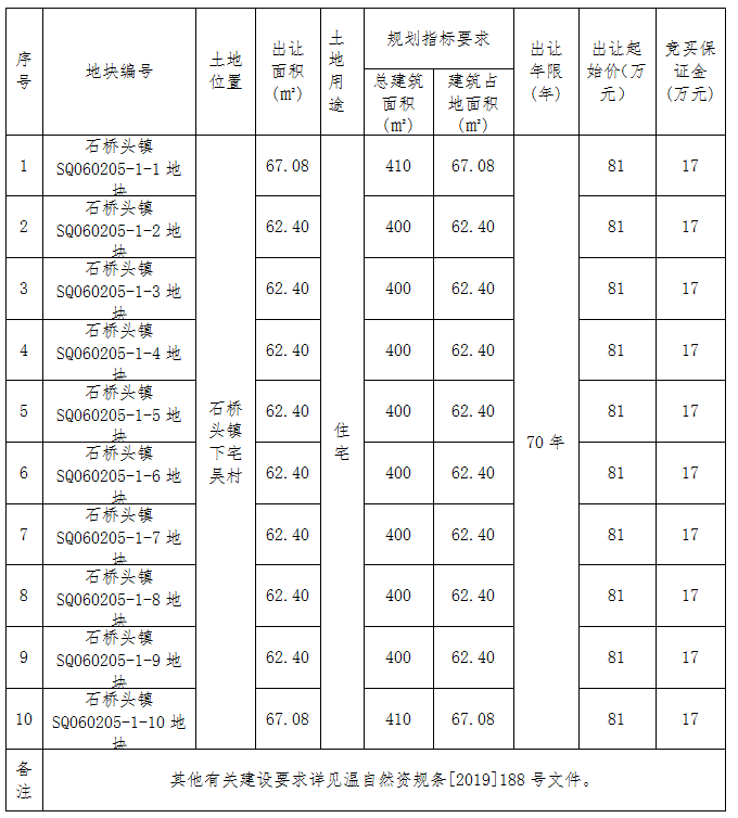 温岭市石桥头镇地块挂牌出让公告