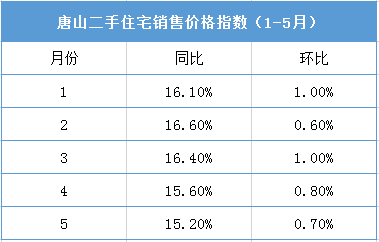 5月唐山新房价格环涨1.2%