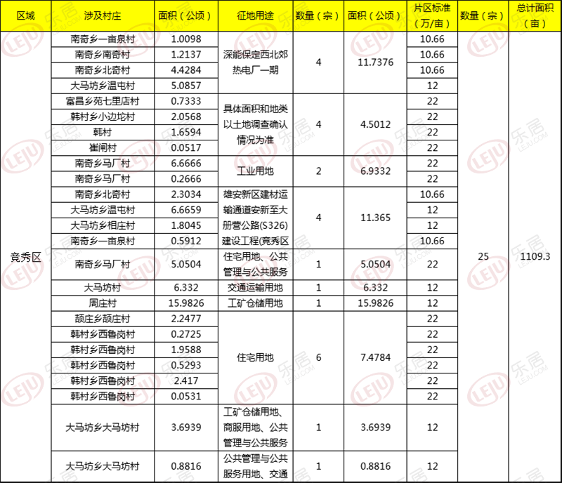 住宅用地征收总量下降