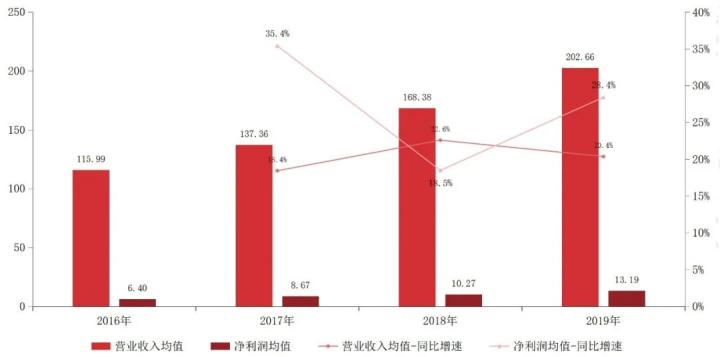 图 30 2016-2019年34家新三板物业服务企业营业收入、净利润均值及其增速  单位：百万元  数据来源：企业年报，CRIC，中国房地产测评中心，中物研协  注：截止到本报告结稿中乐生活、中楚物业、好生活、中都物业、未来物业年报仍未披露，故不在数据分析是不在统计范围