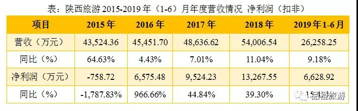 中信产业基金退出陕西旅游，新