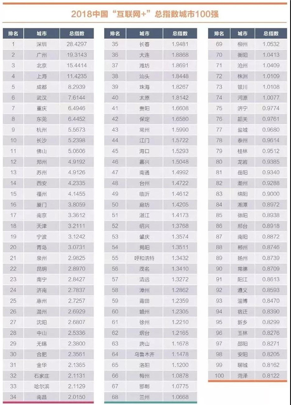 深圳晒出2018成绩单