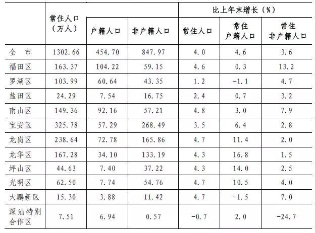 统计局官宣：深圳人口数量首破1300万人！