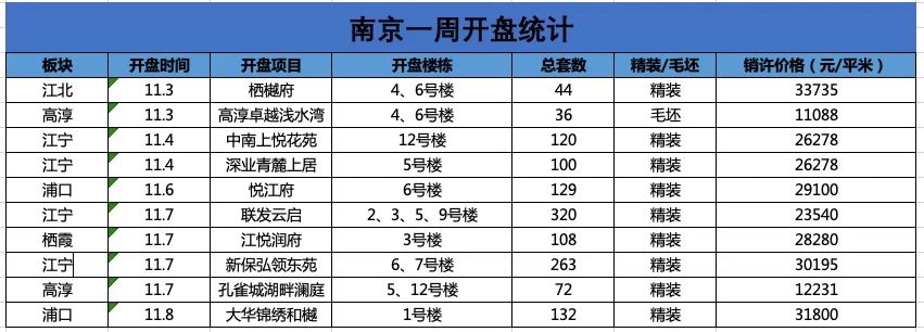 南京新房认购量跌53% 南京新房认购量跌53%
