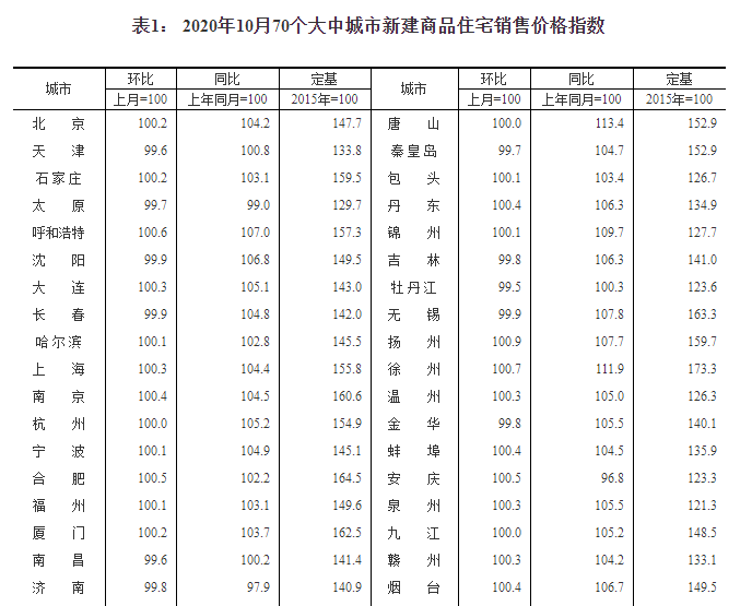 統(tǒng)計局：10月份商品住宅銷售價