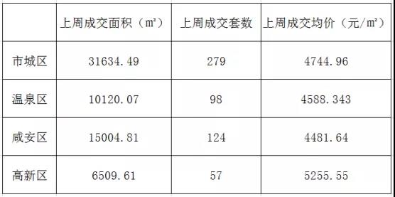 上周咸宁市城区楼市报告，