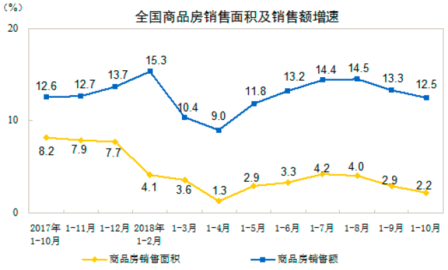官方10月数据发布：商品房去化