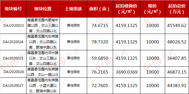 土拍预告 南昌县象湖滨江狂放362亩地 起拍总价22.12亿元