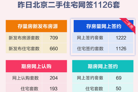 快讯！时隔2个月北京二手住宅再现单日网签破千套